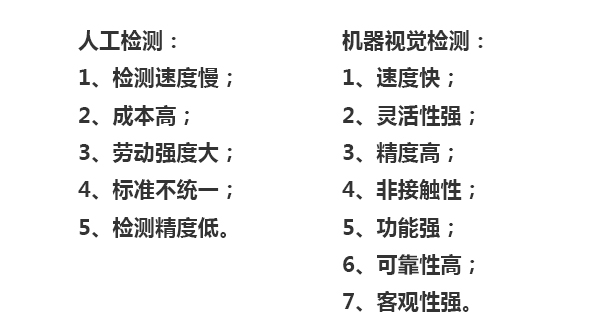 人工檢測：1、檢測速度慢；2、成本高；3、勞動強度大；4、標準不統(tǒng)一；5、檢測精度低。機器視覺檢測：1、速度快；2、靈活性強；3、精度高；4、非接觸性；5、功能強；6、可靠性高；7、客觀性強。